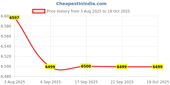 amazon.in puma Women Velocity Nitro™ 3 Wn Running Shoe puma Price History Graph from 3 Aug 2025 to 17 Oct 2025