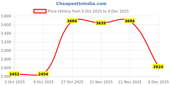 amazon.in puma Women Voltaic Evo Running Shoe puma Price History Graph from 5 Oct 2025 to 4 Dec 2025