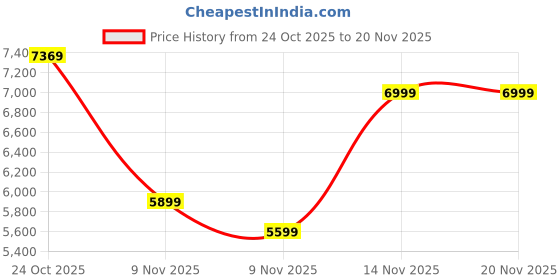 amazon.in puma Women, W x HYROX Crewneck, Cool Weather, L, (52694647) puma Price History Graph from 24 Oct 2025 to 20 Nov 2025