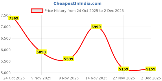 amazon.in puma Women, W x HYROX Crewneck, Cool Weather, XL, (52694647) puma Price History Graph from 24 Oct 2025 to 2 Dec 2025