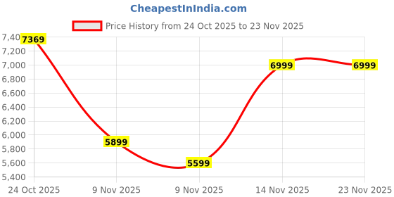 amazon.in puma Women, W x HYROX Crewneck, Cool Weather, XS, (52694647) puma Price History Graph from 24 Oct 2025 to 22 Nov 2025