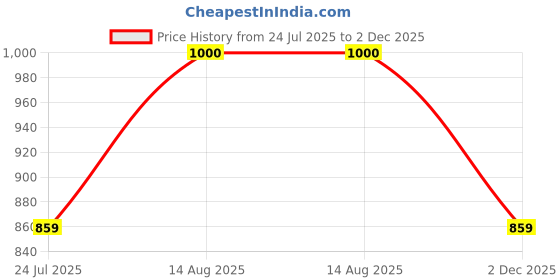 amazon.in puma Women Wave Flip Slipper puma Price History Graph from 24 Jul 2025 to 2 Dec 2025