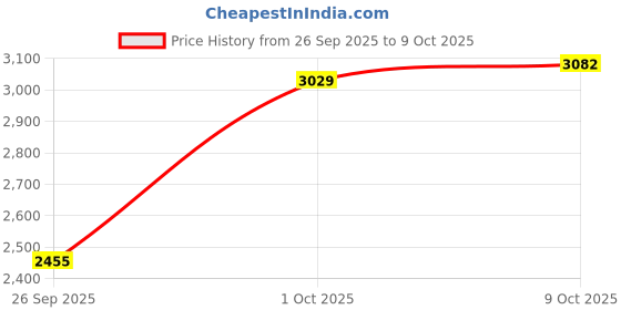 amazon.in puma Women Wool Running Shoes puma Price History Graph from 26 Sep 2025 to 9 Oct 2025