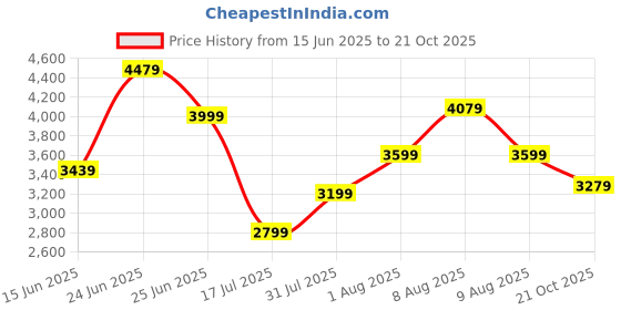 amazon.in puma Women XRay 2 Square Res Sneaker puma Price History Graph from 15 Jun 2025 to 21 Oct 2025