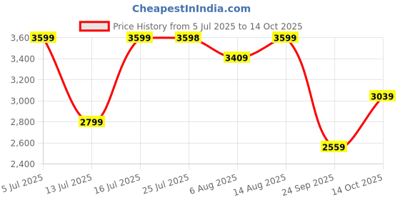 amazon.in puma Women XRay 2 Square Res Sneaker puma Price History Graph from 5 Jul 2025 to 14 Oct 2025