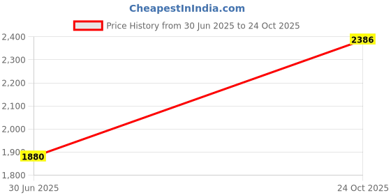 amazon.in puma Women Zod Runner V3 Running Shoe puma Price History Graph from 30 Jun 2025 to 24 Oct 2025