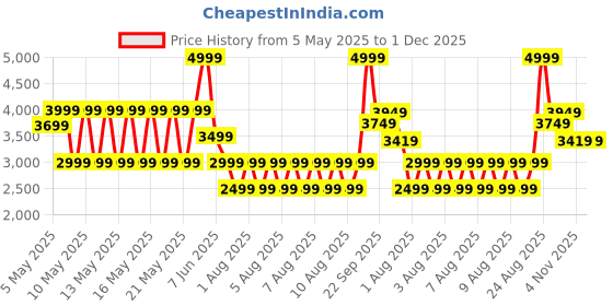 amazon.in puma Women's A-Line Coat puma Price History Graph from 5 May 2025 to 1 Dec 2025