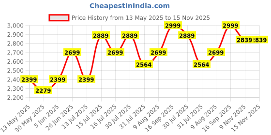 amazon.in puma Women's A-Line Coat puma Price History Graph from 13 May 2025 to 15 Nov 2025