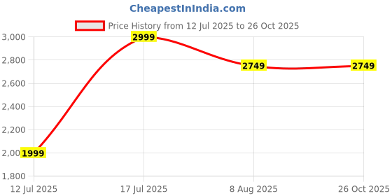 amazon.in puma Women's A-Line Coat puma Price History Graph from 12 Jul 2025 to 26 Oct 2025