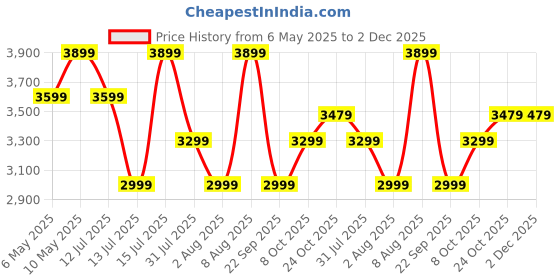 amazon.in puma Women's A-Line Coat puma Price History Graph from 6 May 2025 to 2 Dec 2025