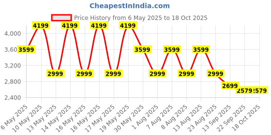 amazon.in puma Women's A-Line Coat puma Price History Graph from 6 May 2025 to 18 Oct 2025