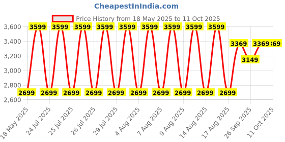 amazon.in puma Women's A-Line Coat puma Price History Graph from 18 May 2025 to 10 Oct 2025