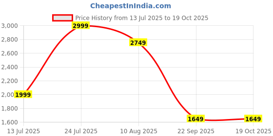 amazon.in puma Women's A-Line Coat puma Price History Graph from 13 Jul 2025 to 17 Oct 2025