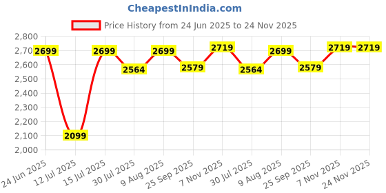 amazon.in puma Women's A-Line Coat puma Price History Graph from 24 Jun 2025 to 24 Nov 2025