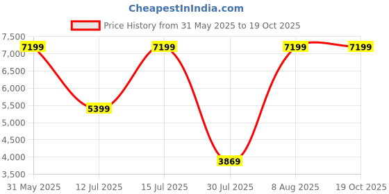 amazon.in puma Women's A-Line Coat puma Price History Graph from 31 May 2025 to 19 Oct 2025