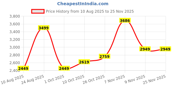 amazon.in puma Women's A-Line Coat puma Price History Graph from 10 Aug 2025 to 24 Nov 2025