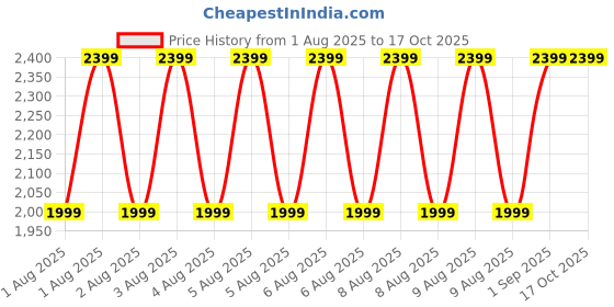 amazon.in puma Women's A-Line Coat puma Price History Graph from 1 Aug 2025 to 17 Oct 2025