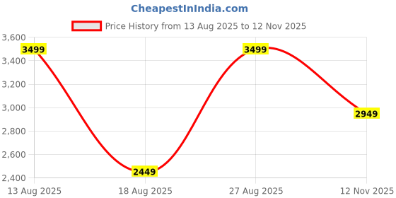 amazon.in puma Women's A-Line Coat puma Price History Graph from 13 Aug 2025 to 12 Nov 2025