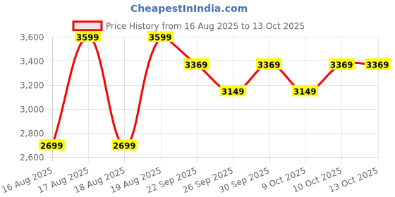 amazon.in puma Women's A-Line Coat (629796_Black puma Price History Graph from 16 Aug 2025 to 13 Oct 2025