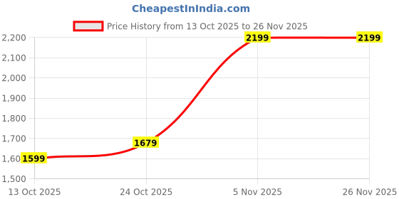 amazon.in puma Women's A-Line Coat (682406_Black puma Price History Graph from 13 Oct 2025 to 26 Nov 2025
