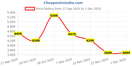 amazon.in puma Women's A-Line Coat (688141_Black puma Price History Graph from 17 Sep 2025 to 1 Dec 2025