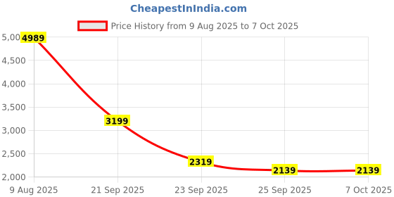 amazon.in puma Women's A-Line Coat Regular Jacket puma Price History Graph from 9 Aug 2025 to 7 Oct 2025