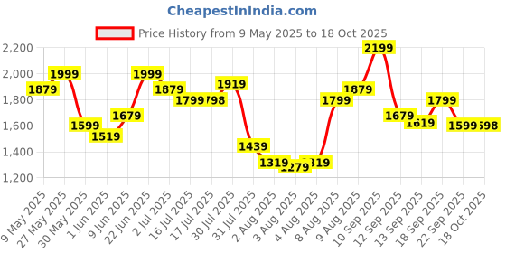 amazon.in puma Women's Adelina Sneaker puma Price History Graph from 9 May 2025 to 18 Oct 2025