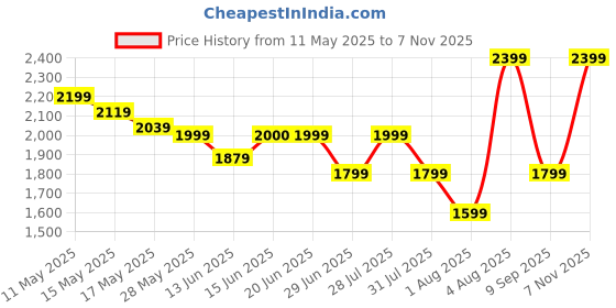 amazon.in puma Women's Adelina Space Metallics Sneaker puma Price History Graph from 11 May 2025 to 7 Nov 2025