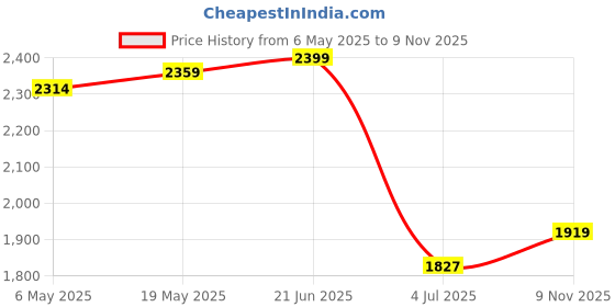 amazon.in puma Women's Alfarun Hyperwave Sneaker puma Price History Graph from 6 May 2025 to 9 Nov 2025
