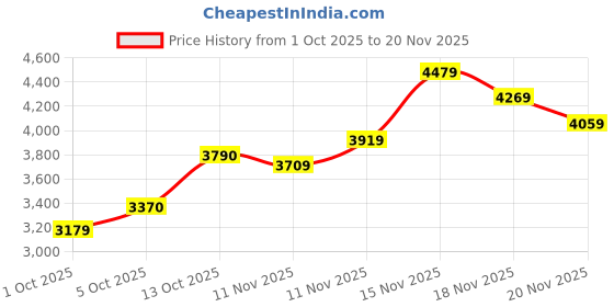 amazon.in puma Womens Amplifier WNS Sneaker puma Price History Graph from 1 Oct 2025 to 20 Nov 2025