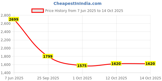amazon.in puma Women's Anzarun Krick Pro Sneaker puma Price History Graph from 7 Jun 2025 to 14 Oct 2025