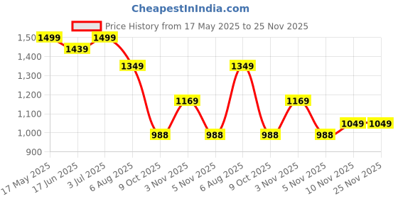 amazon.in puma Womens at Ess Shoulder Tote, Vapor Gray (9078103) puma Price History Graph from 17 May 2025 to 24 Nov 2025