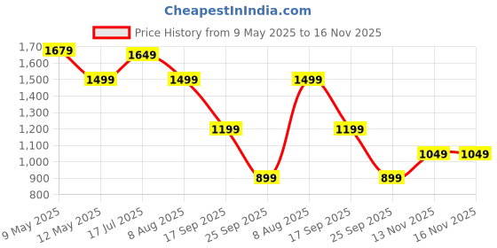 amazon.in puma Womens at ESS Tote, Black (9078101) puma Price History Graph from 9 May 2025 to 13 Nov 2025