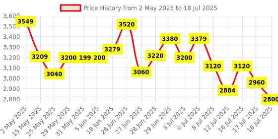 amazon.in Puma Women's Axelion Minima Leopard Running Shoe puma Price History Graph from 2 May 2025 to 17 Jul 2025
