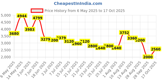 amazon.in puma Women's Axelion Minima Leopard Running Shoe puma Price History Graph from 6 May 2025 to 17 Oct 2025