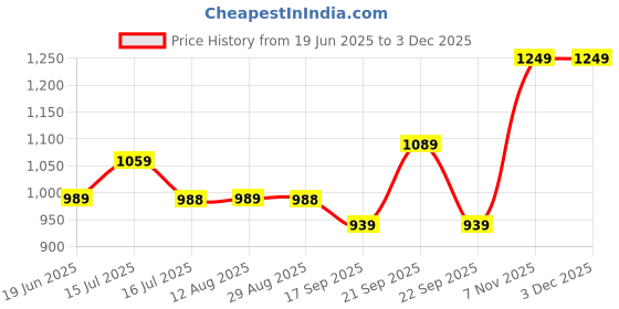 amazon.in puma womens Backpack puma Price History Graph from 19 Jun 2025 to 2 Dec 2025