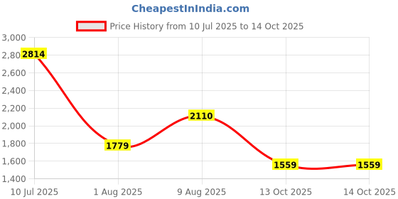 amazon.in puma Womens Bazin WNS Idp Running Shoe puma Price History Graph from 10 Jul 2025 to 13 Oct 2025