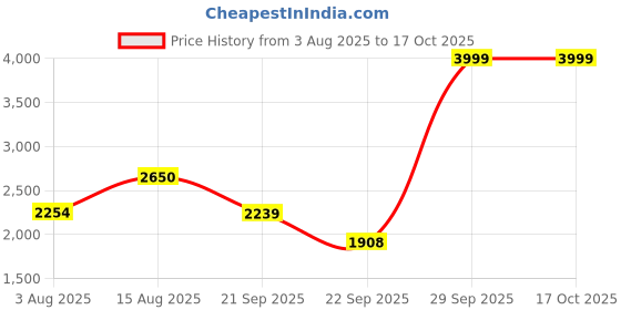 amazon.in puma Womens Bazin WNS Idp Running Shoe puma Price History Graph from 3 Aug 2025 to 15 Oct 2025