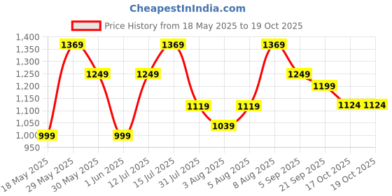 amazon.in puma Women's Bermuda Shorts puma Price History Graph from 18 May 2025 to 18 Oct 2025