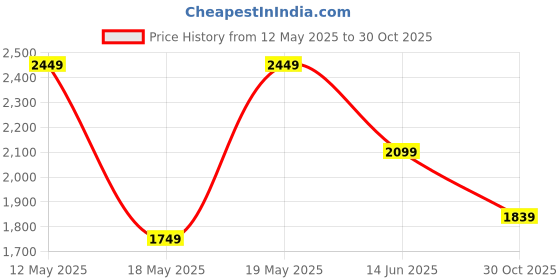 amazon.in puma Women's Bermuda Shorts puma Price History Graph from 12 May 2025 to 30 Oct 2025