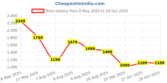 amazon.in puma Women's Bermuda Shorts puma Price History Graph from 8 May 2025 to 29 Oct 2025
