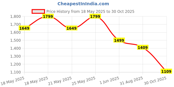 amazon.in puma Women's Bermuda Shorts puma Price History Graph from 18 May 2025 to 30 Oct 2025