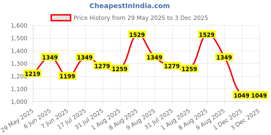 amazon.in puma Women's Bermuda Shorts puma Price History Graph from 29 May 2025 to 1 Dec 2025
