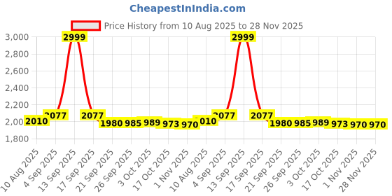 amazon.in puma Women's Bermuda Shorts puma Price History Graph from 10 Aug 2025 to 28 Nov 2025