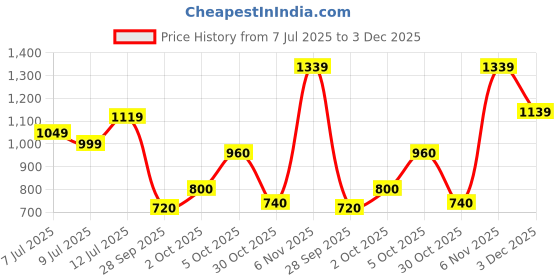 amazon.in Puma Women's Bermuda Shorts puma Price History Graph from 7 Jul 2025 to 3 Dec 2025
