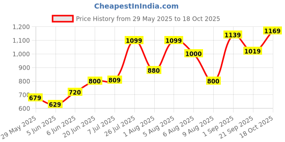 amazon.in puma Women's Bermuda Shorts puma Price History Graph from 29 May 2025 to 18 Oct 2025
