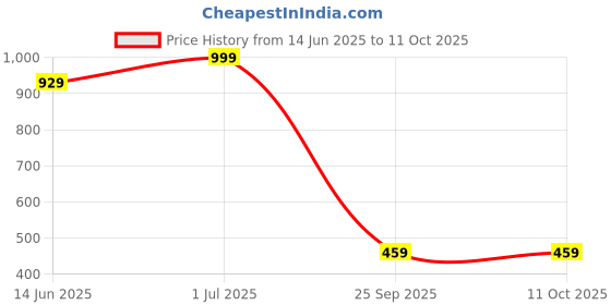 amazon.in puma Women's Bermuda Shorts puma Price History Graph from 14 Jun 2025 to 10 Oct 2025