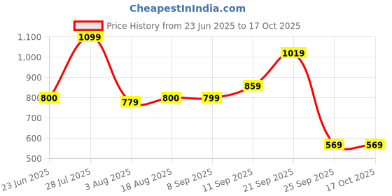 amazon.in puma Women's Bermuda Shorts puma Price History Graph from 23 Jun 2025 to 16 Oct 2025