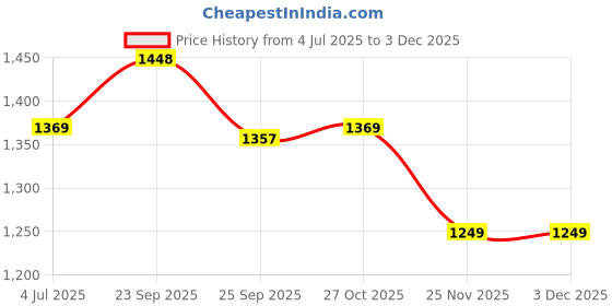 amazon.in puma Women's Bermuda Shorts puma Price History Graph from 4 Jul 2025 to 2 Dec 2025
