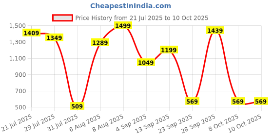 amazon.in puma Women's Bermuda Shorts puma Price History Graph from 21 Jul 2025 to 10 Oct 2025
